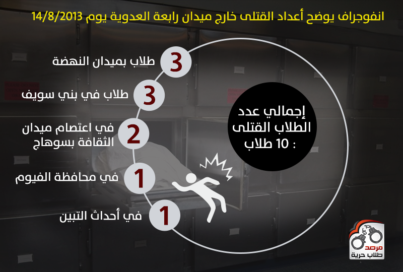 انفوجراف يوضح أعداد القتلى خارج ميدان رابعة العدوية يوم