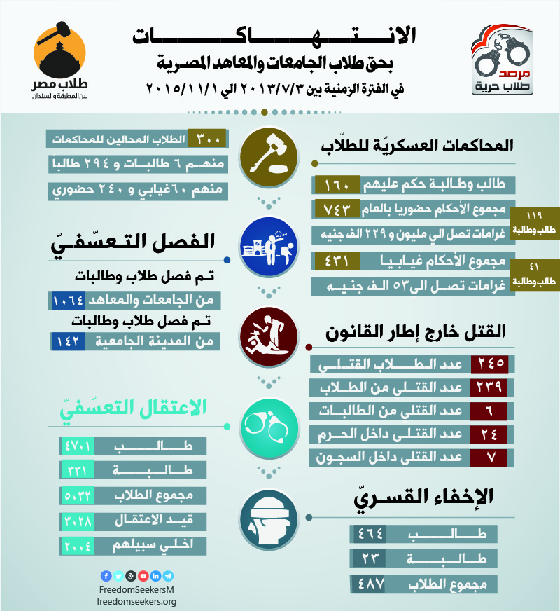 احصائية للانتهاكات بحق طلاب الجامعات المصرية خلال 850 يوم منذد 3/7/2013 الي 1/11/2015