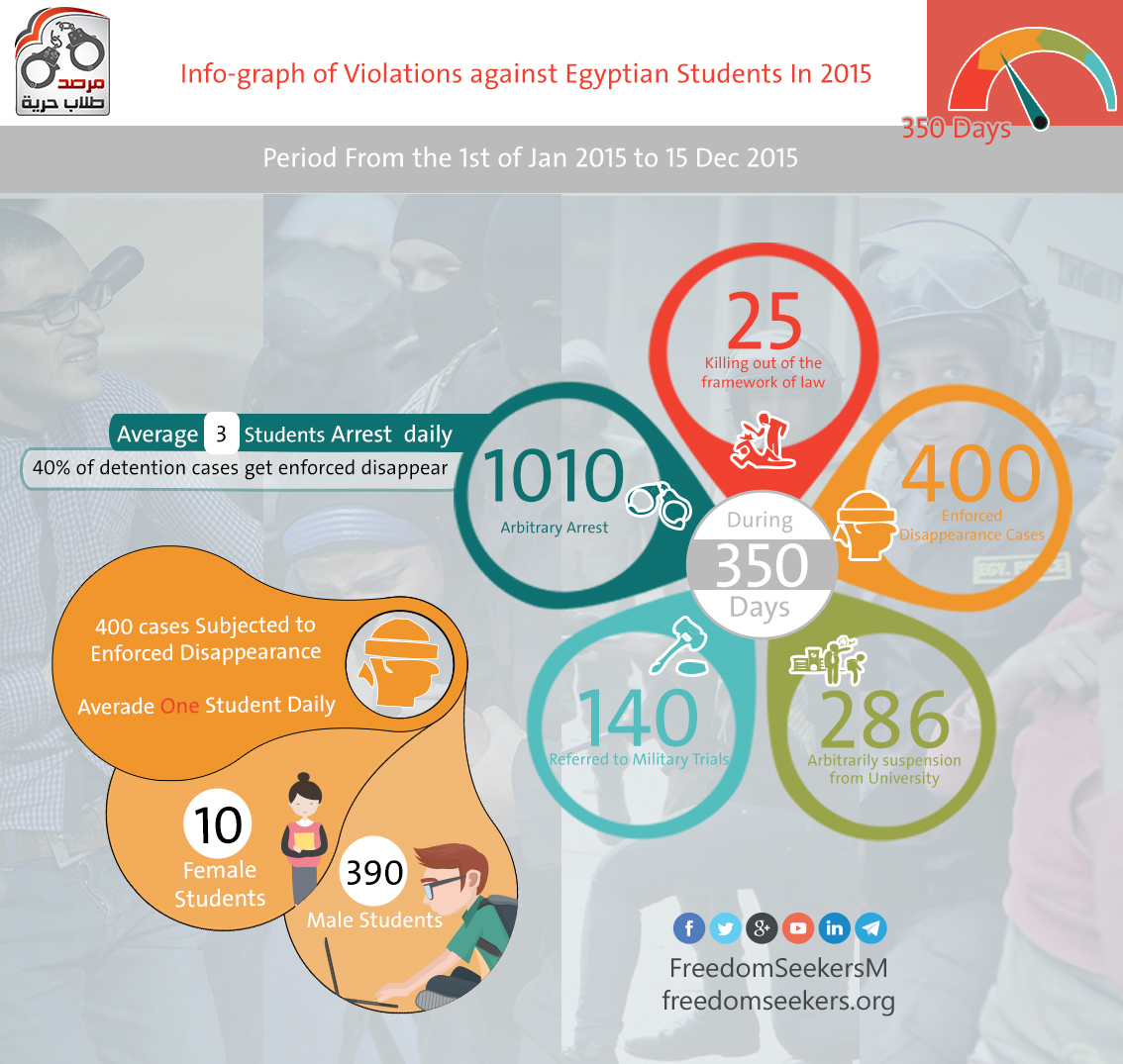 Info-graph of Violations against Egyptian Students In 2015